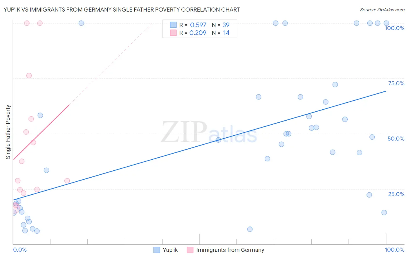 Yup'ik vs Immigrants from Germany Single Father Poverty