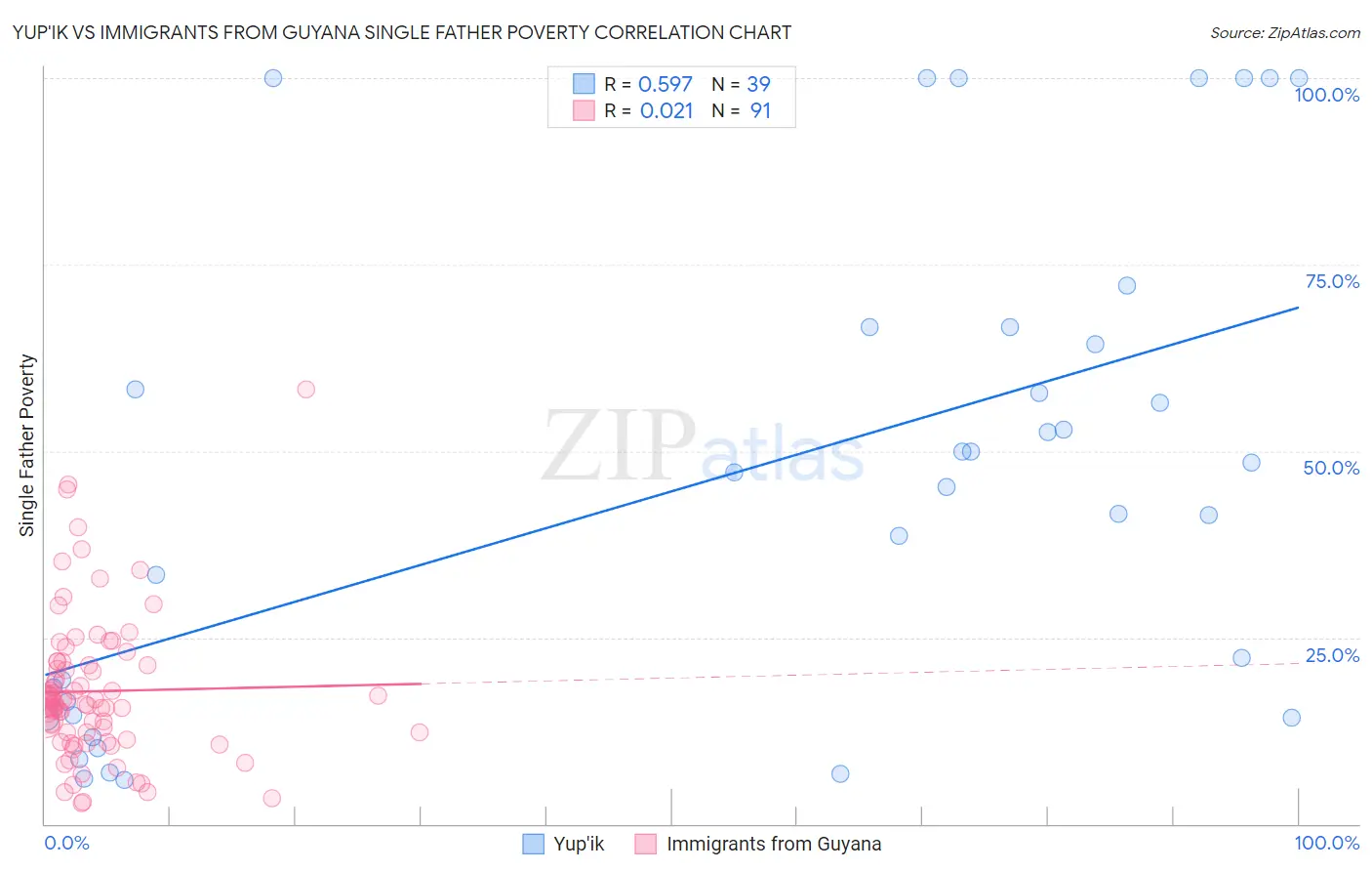 Yup'ik vs Immigrants from Guyana Single Father Poverty