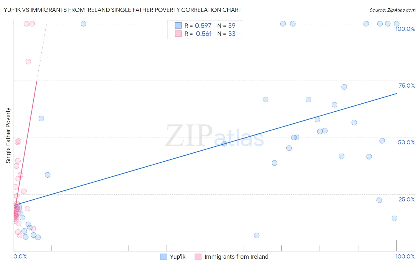 Yup'ik vs Immigrants from Ireland Single Father Poverty