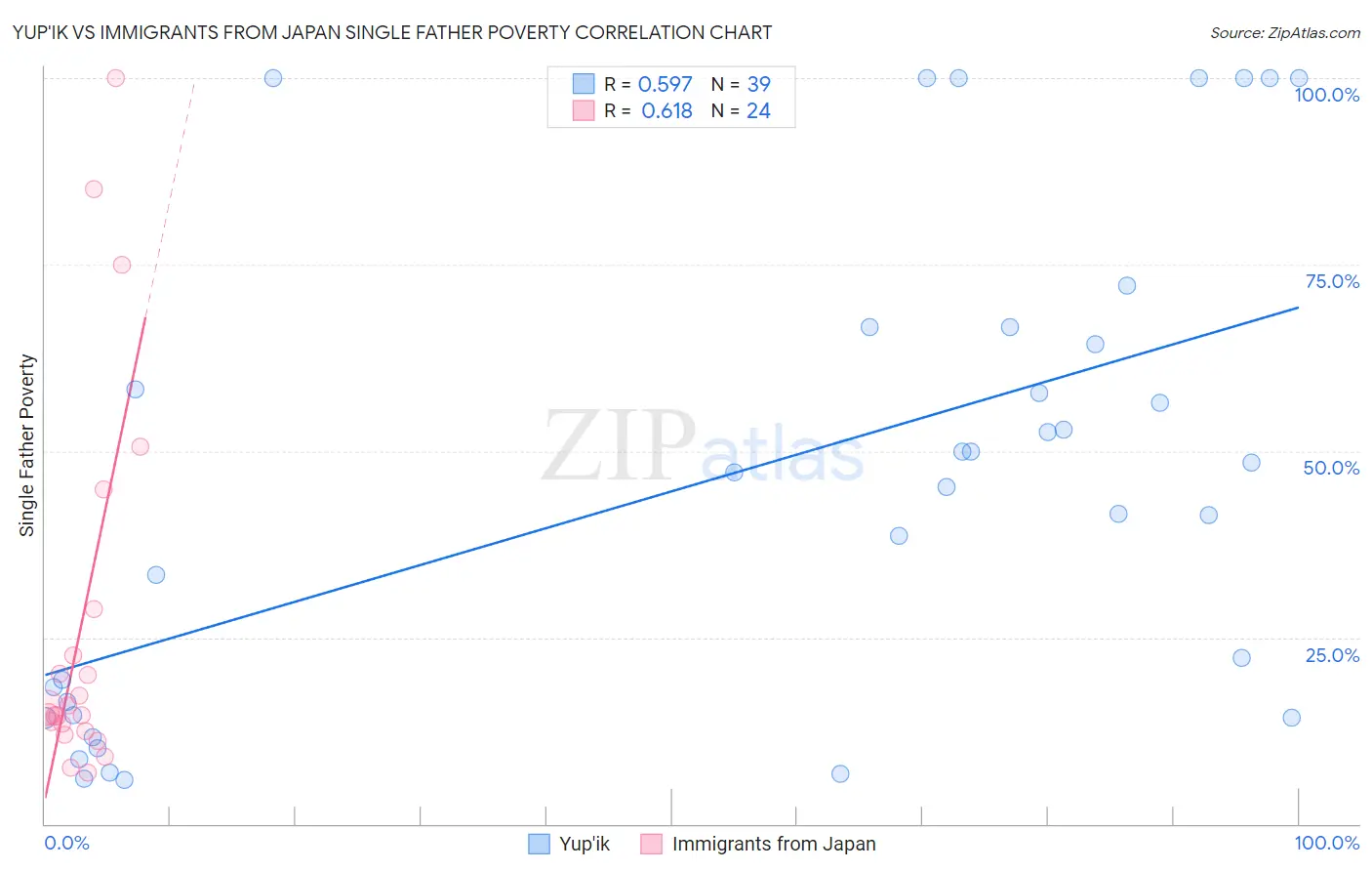 Yup'ik vs Immigrants from Japan Single Father Poverty
