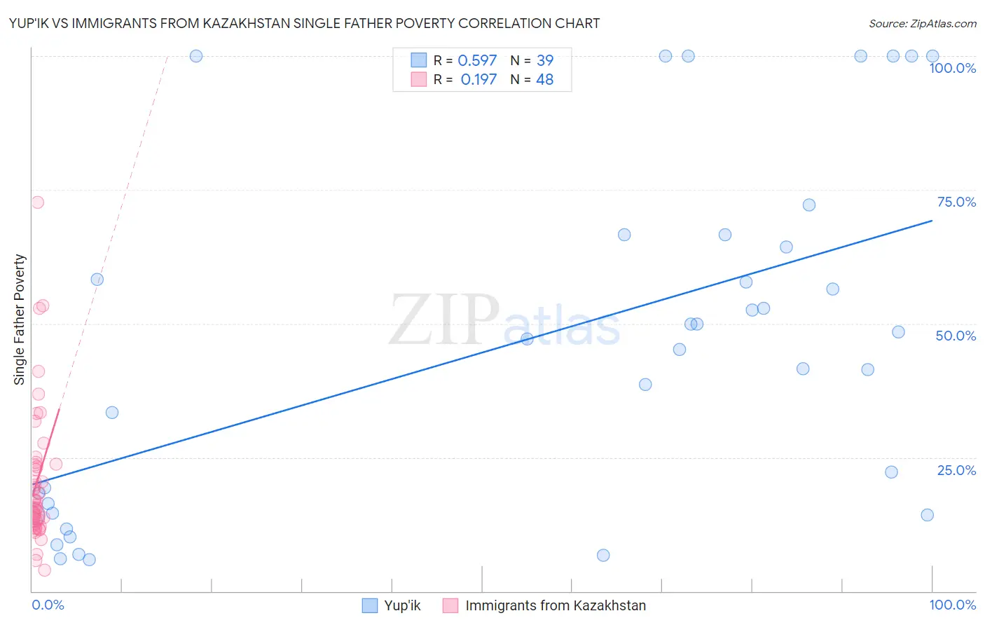 Yup'ik vs Immigrants from Kazakhstan Single Father Poverty