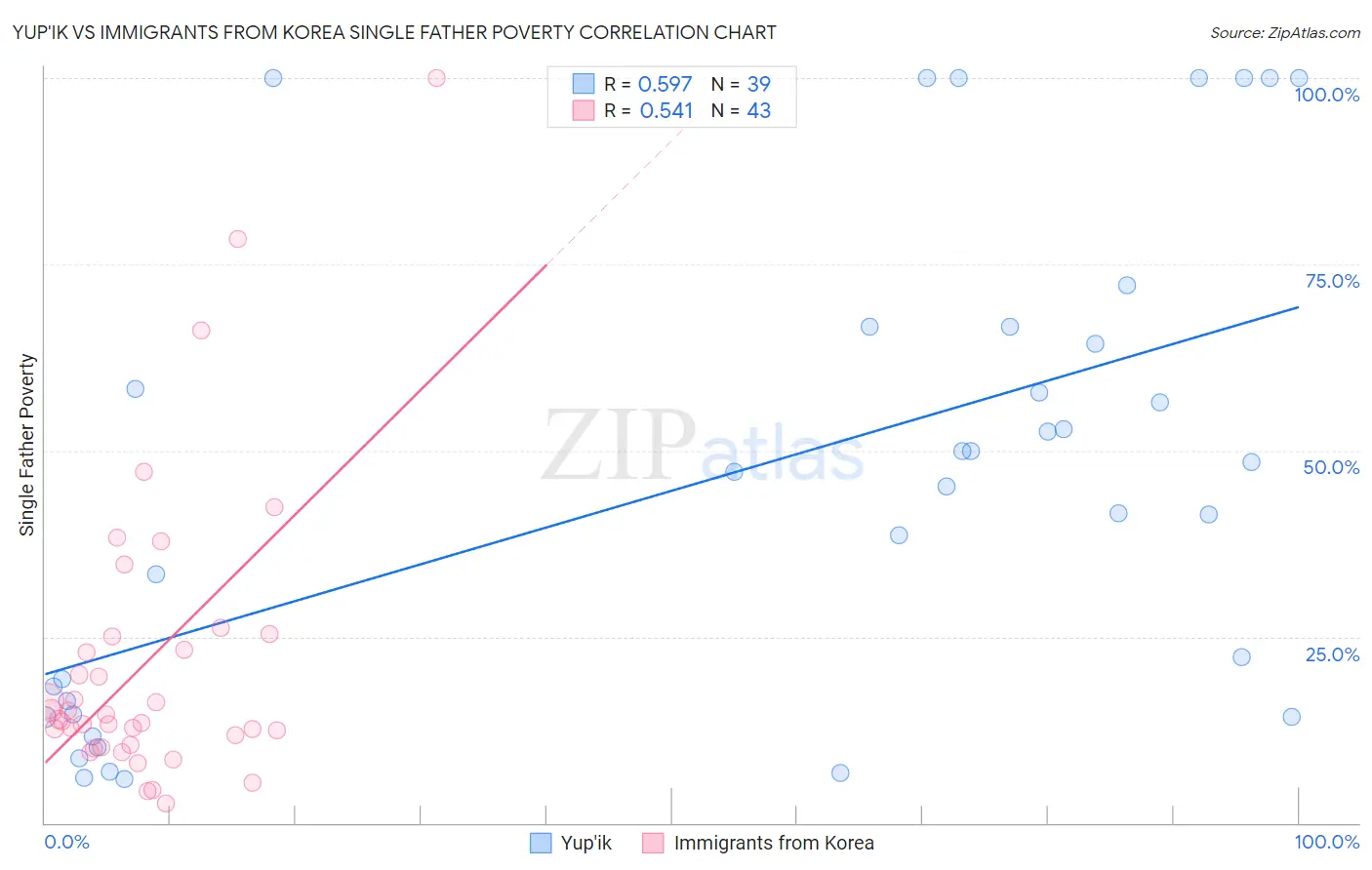 Yup'ik vs Immigrants from Korea Single Father Poverty