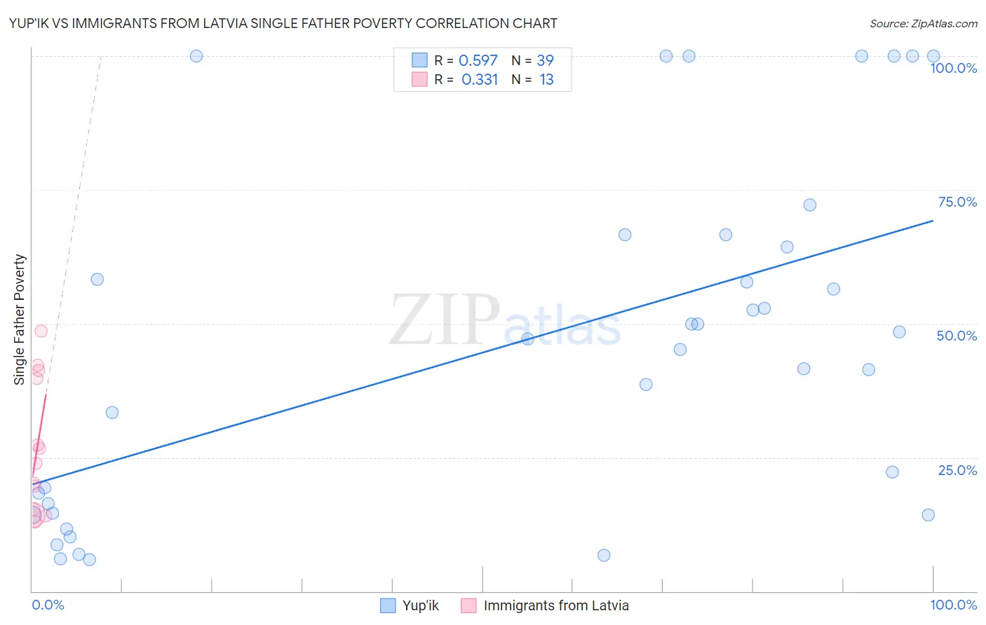 Yup'ik vs Immigrants from Latvia Single Father Poverty