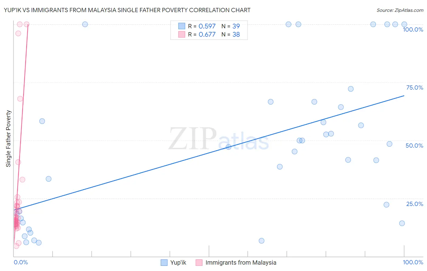 Yup'ik vs Immigrants from Malaysia Single Father Poverty
