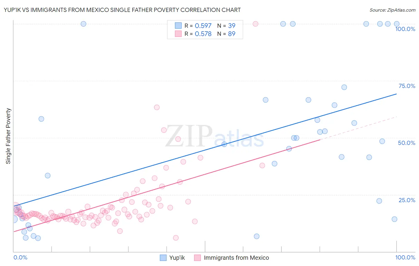 Yup'ik vs Immigrants from Mexico Single Father Poverty