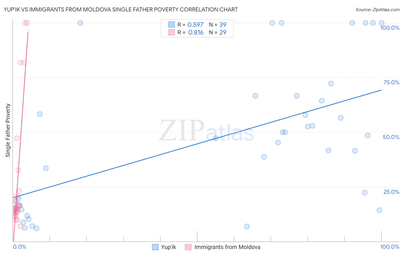 Yup'ik vs Immigrants from Moldova Single Father Poverty