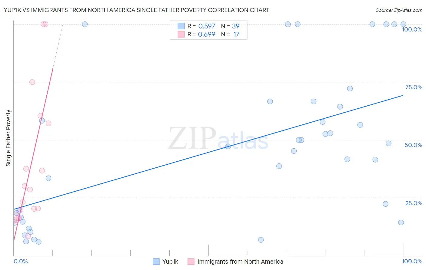 Yup'ik vs Immigrants from North America Single Father Poverty