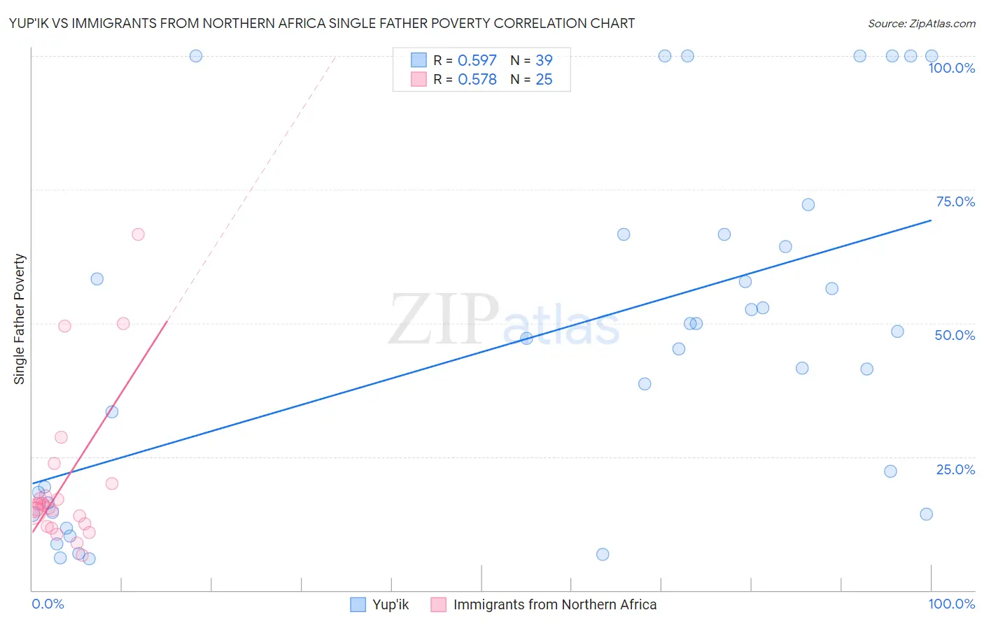 Yup'ik vs Immigrants from Northern Africa Single Father Poverty