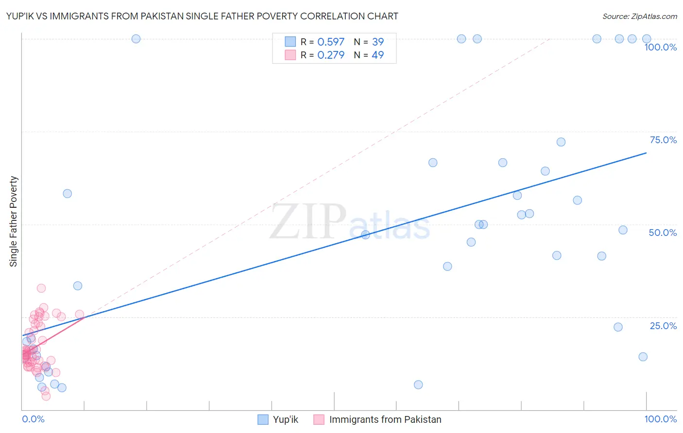 Yup'ik vs Immigrants from Pakistan Single Father Poverty