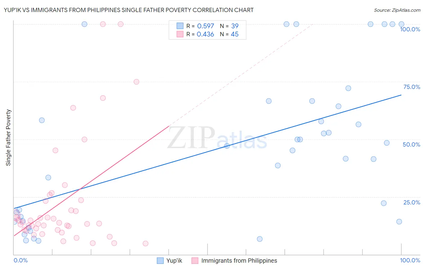Yup'ik vs Immigrants from Philippines Single Father Poverty