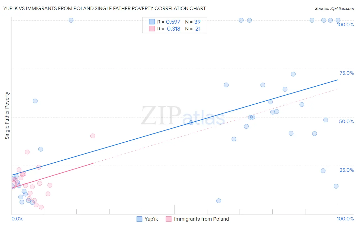 Yup'ik vs Immigrants from Poland Single Father Poverty