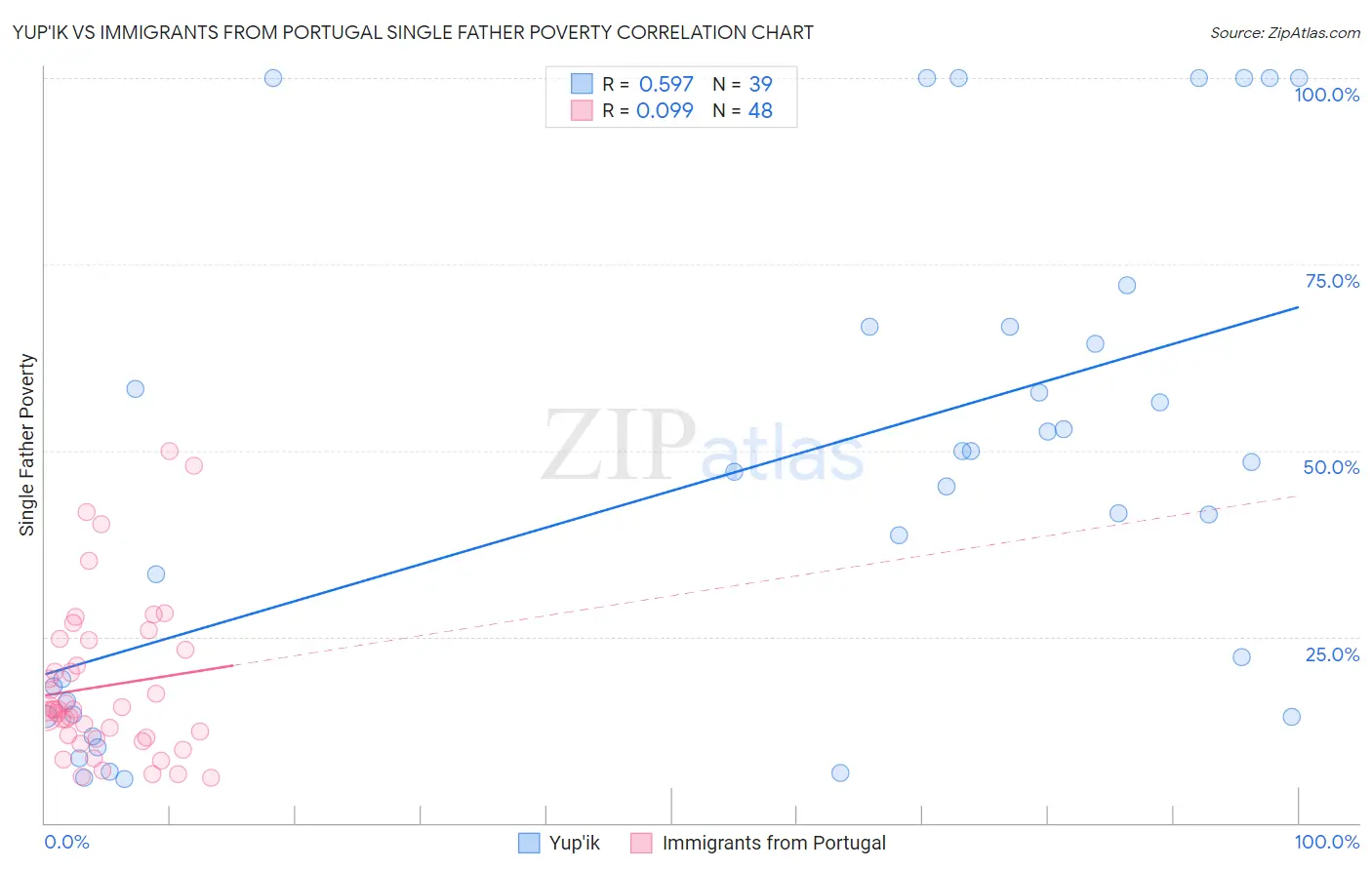 Yup'ik vs Immigrants from Portugal Single Father Poverty