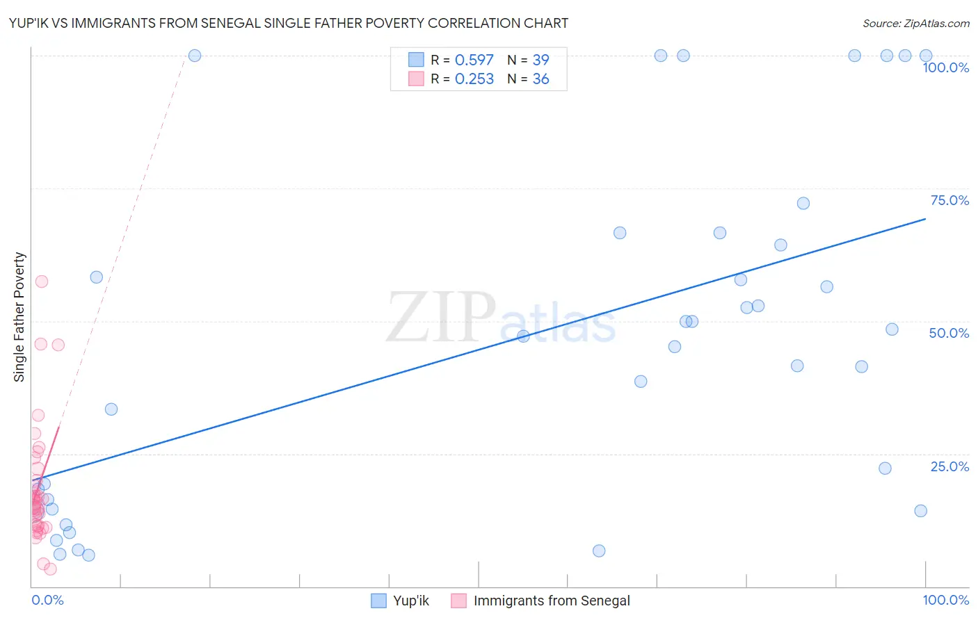 Yup'ik vs Immigrants from Senegal Single Father Poverty