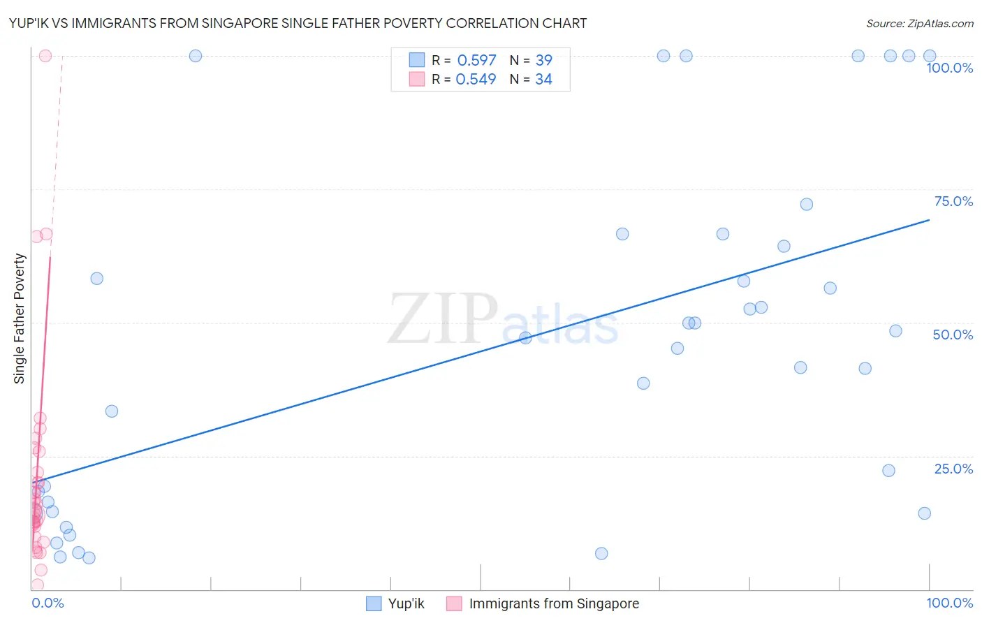 Yup'ik vs Immigrants from Singapore Single Father Poverty