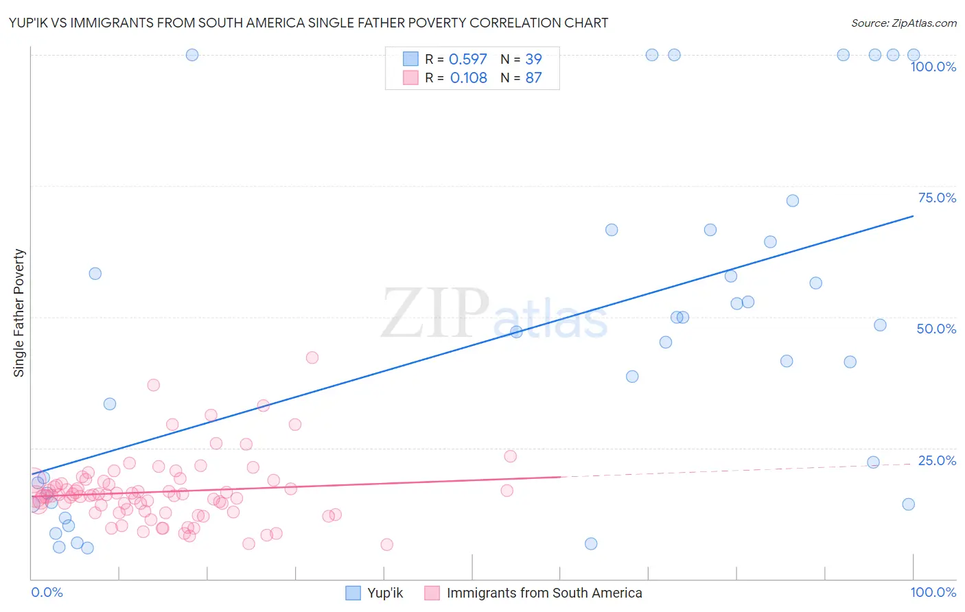 Yup'ik vs Immigrants from South America Single Father Poverty