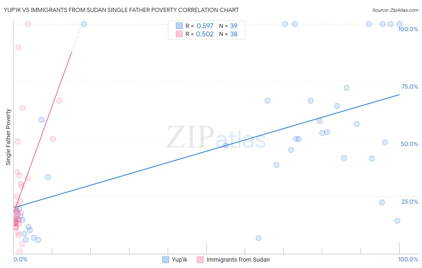 Yup'ik vs Immigrants from Sudan Single Father Poverty