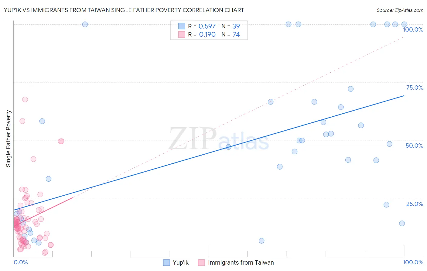 Yup'ik vs Immigrants from Taiwan Single Father Poverty