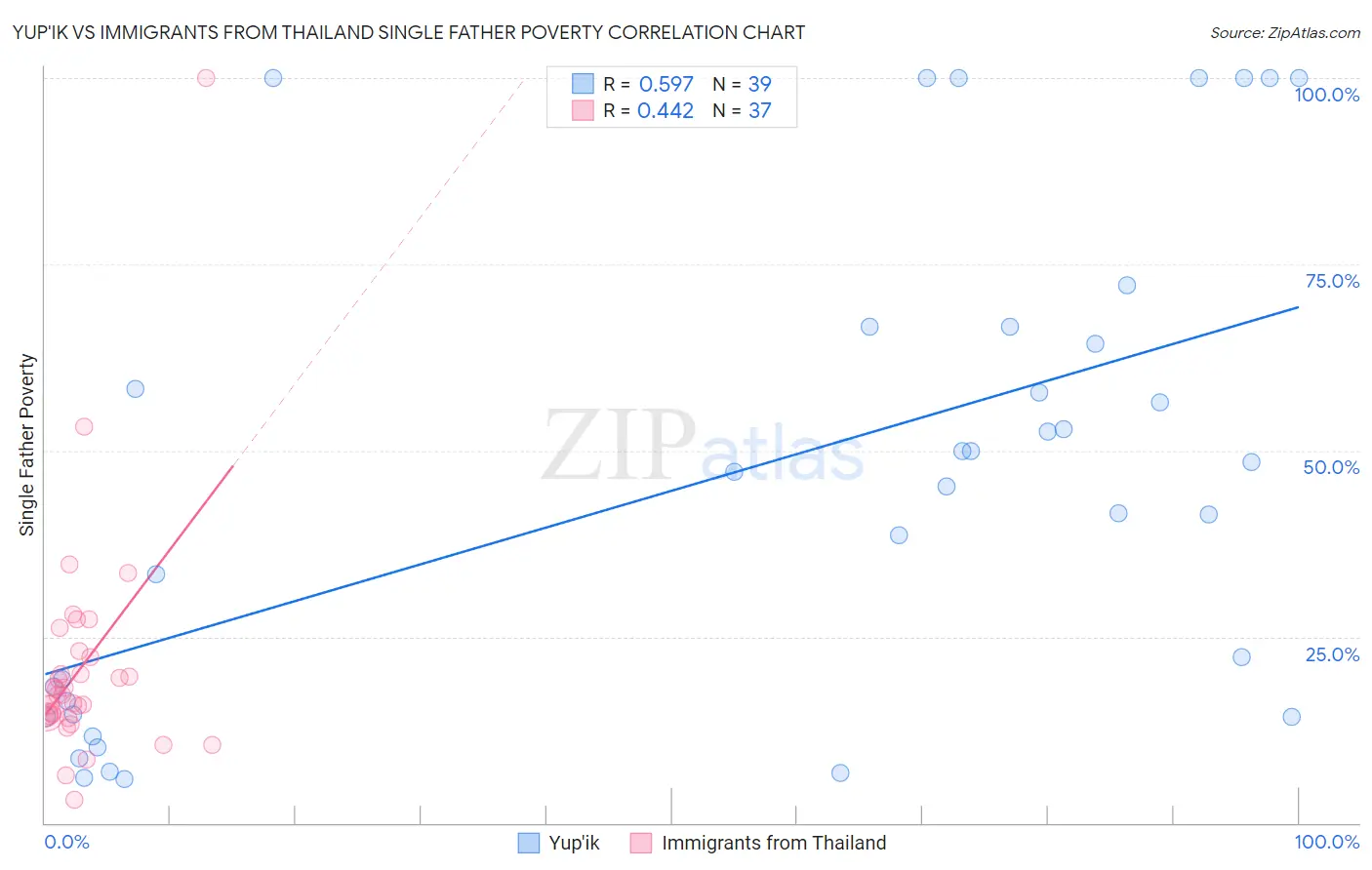 Yup'ik vs Immigrants from Thailand Single Father Poverty