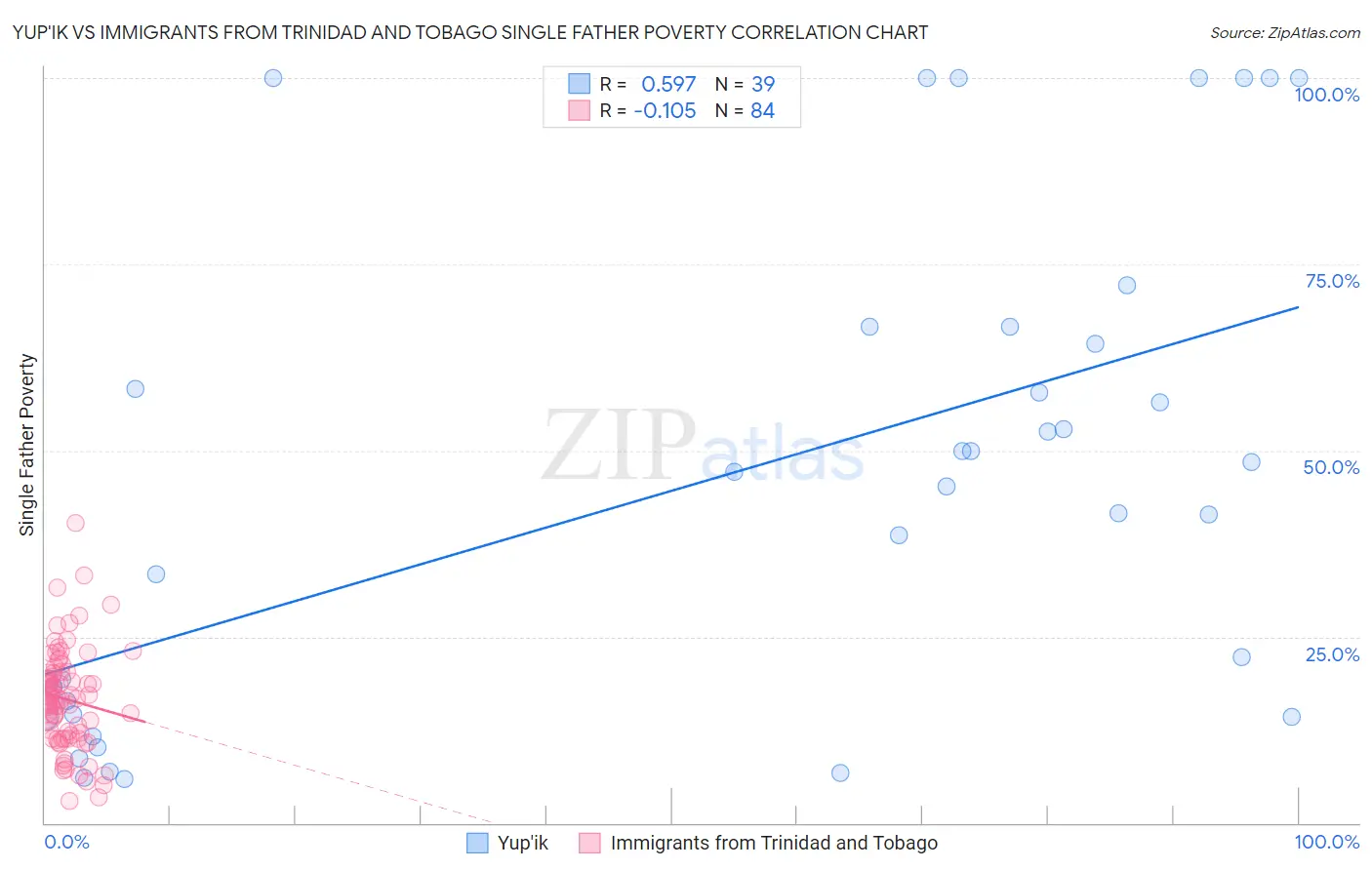 Yup'ik vs Immigrants from Trinidad and Tobago Single Father Poverty