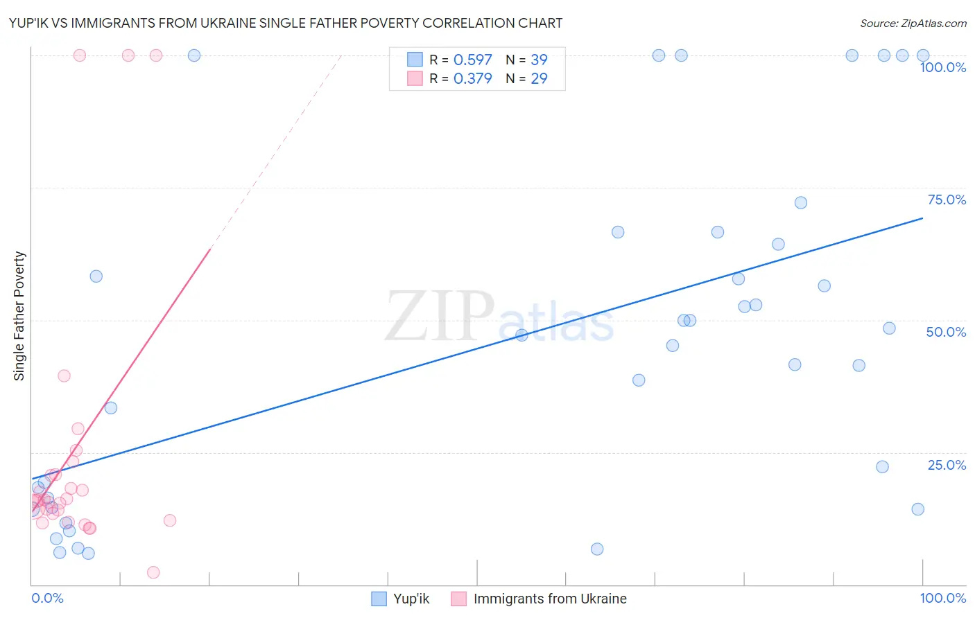 Yup'ik vs Immigrants from Ukraine Single Father Poverty