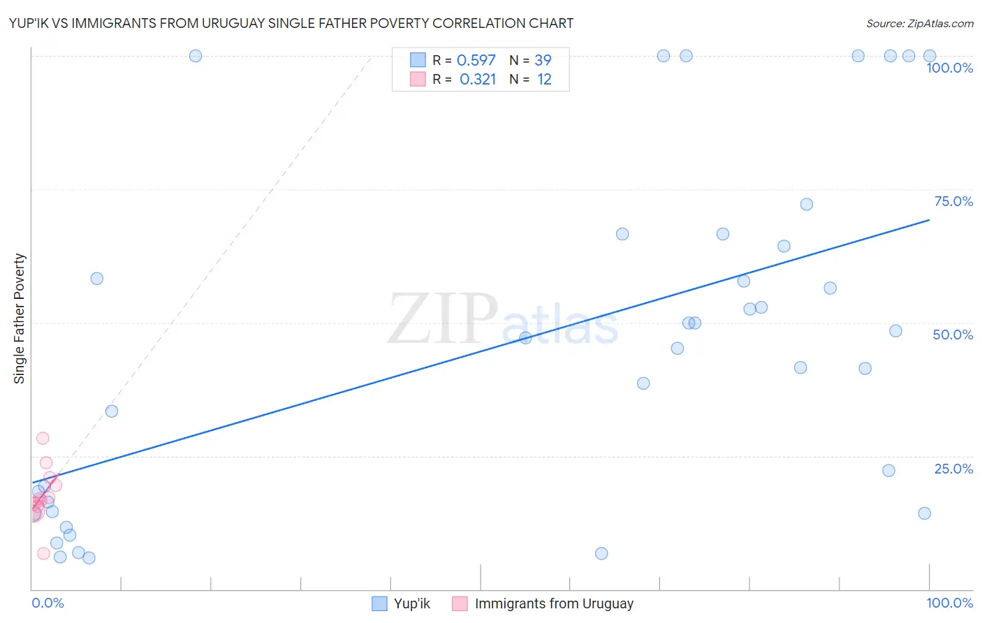 Yup'ik vs Immigrants from Uruguay Single Father Poverty