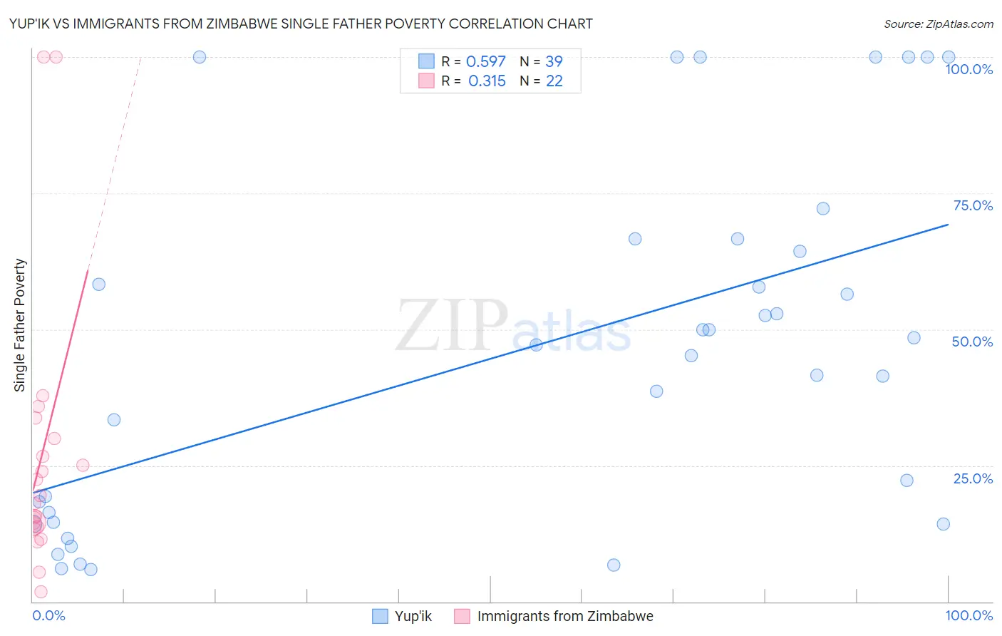 Yup'ik vs Immigrants from Zimbabwe Single Father Poverty