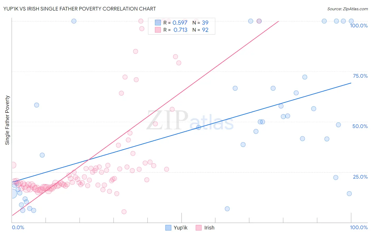 Yup'ik vs Irish Single Father Poverty