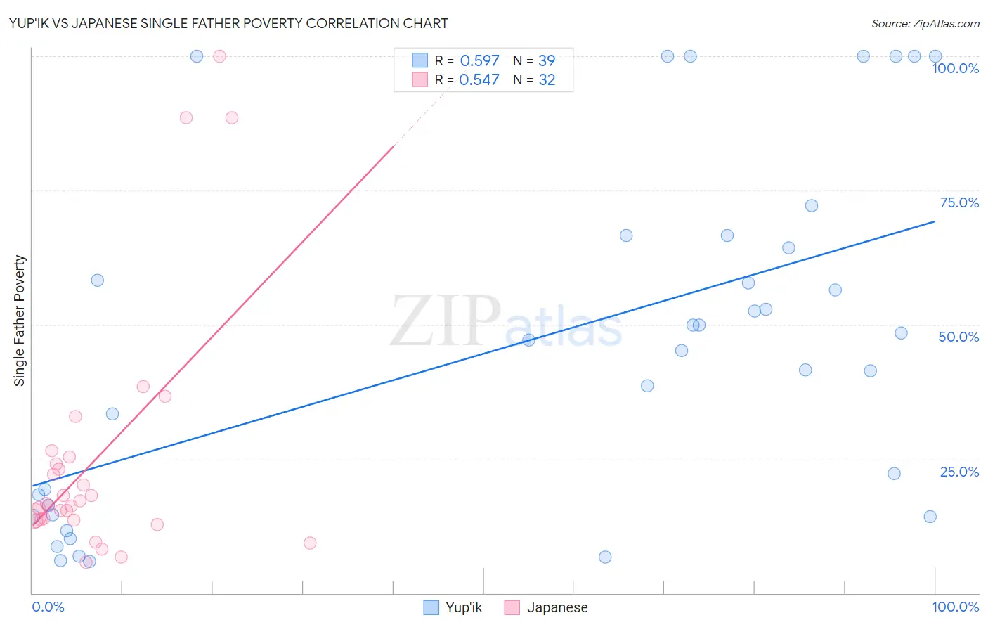 Yup'ik vs Japanese Single Father Poverty