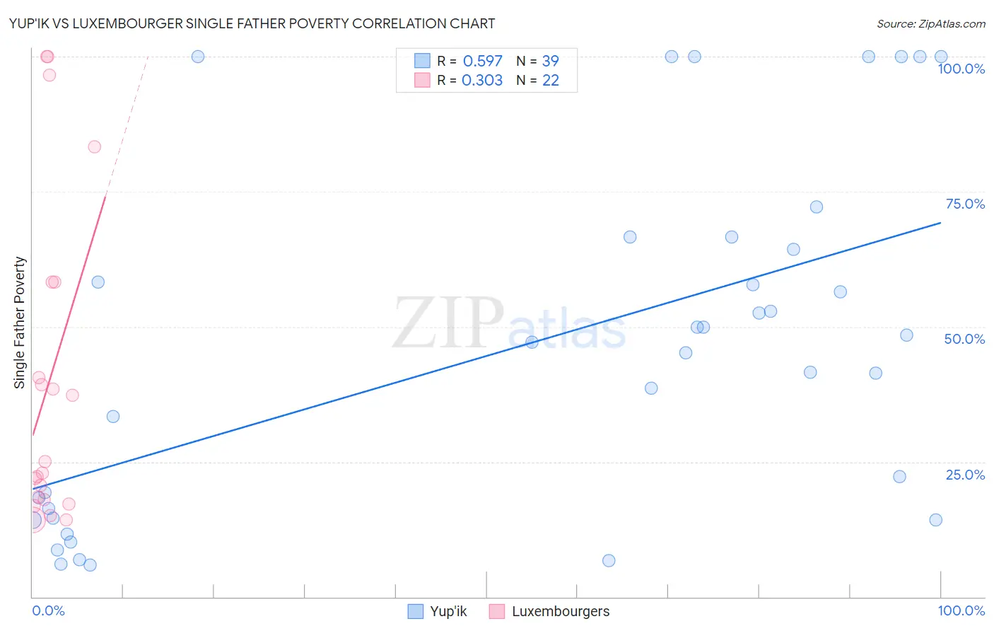 Yup'ik vs Luxembourger Single Father Poverty