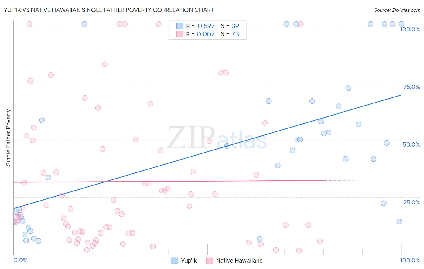 Yup'ik vs Native Hawaiian Single Father Poverty