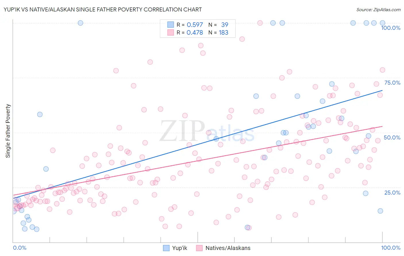 Yup'ik vs Native/Alaskan Single Father Poverty