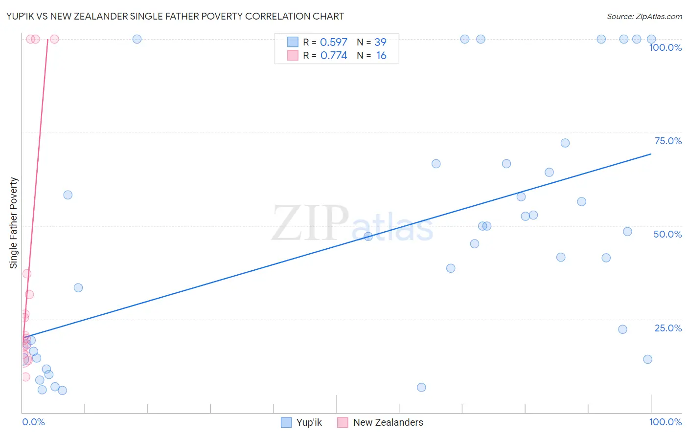 Yup'ik vs New Zealander Single Father Poverty