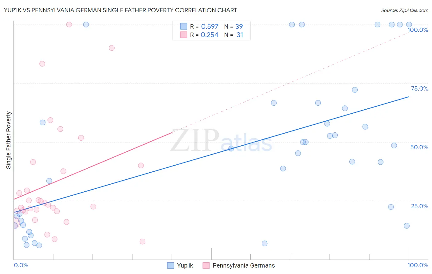 Yup'ik vs Pennsylvania German Single Father Poverty