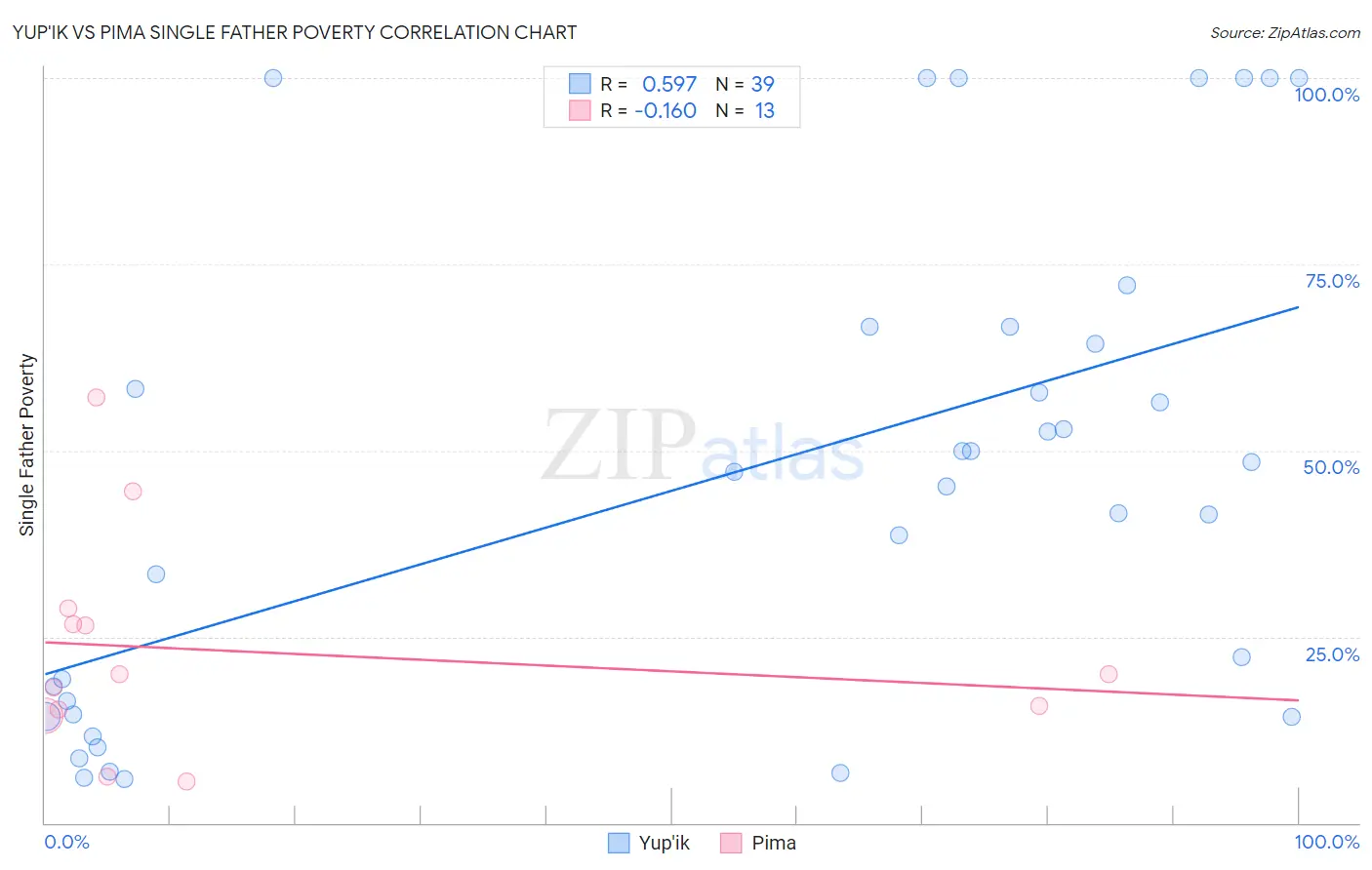 Yup'ik vs Pima Single Father Poverty