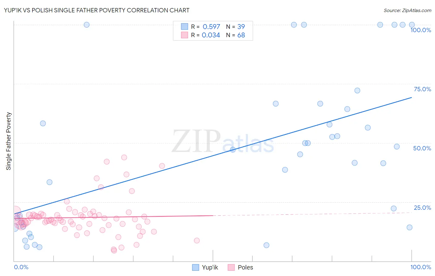 Yup'ik vs Polish Single Father Poverty