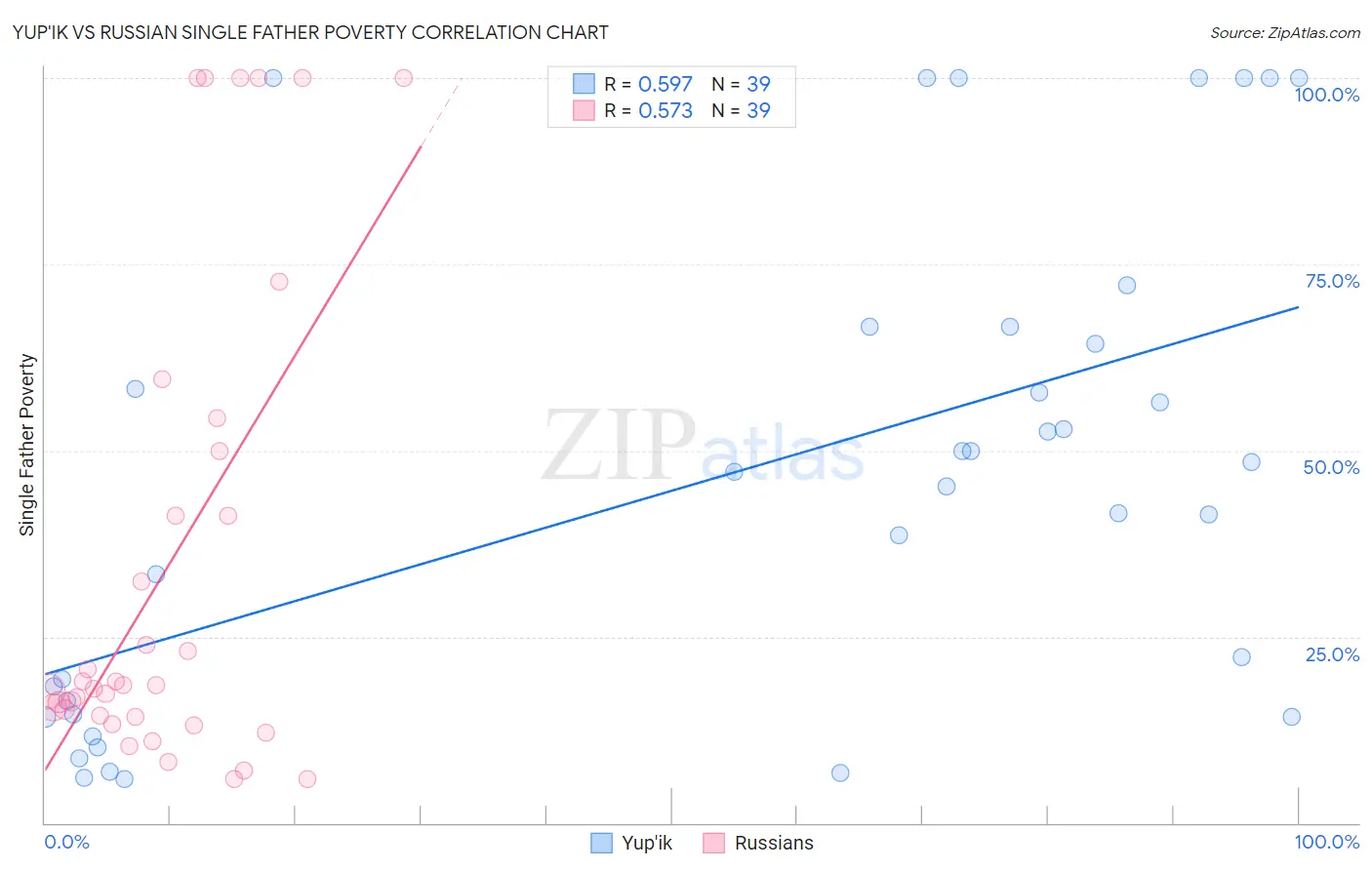 Yup'ik vs Russian Single Father Poverty