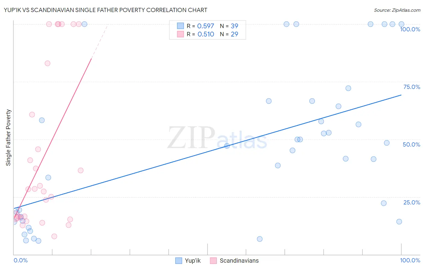 Yup'ik vs Scandinavian Single Father Poverty