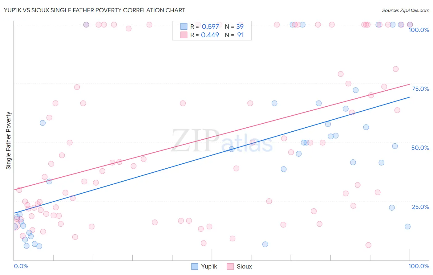 Yup'ik vs Sioux Single Father Poverty