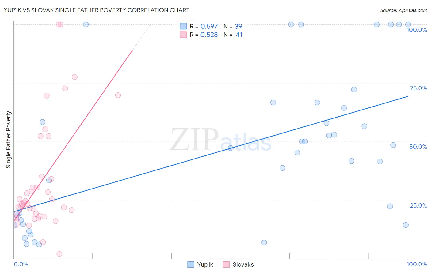 Yup'ik vs Slovak Single Father Poverty