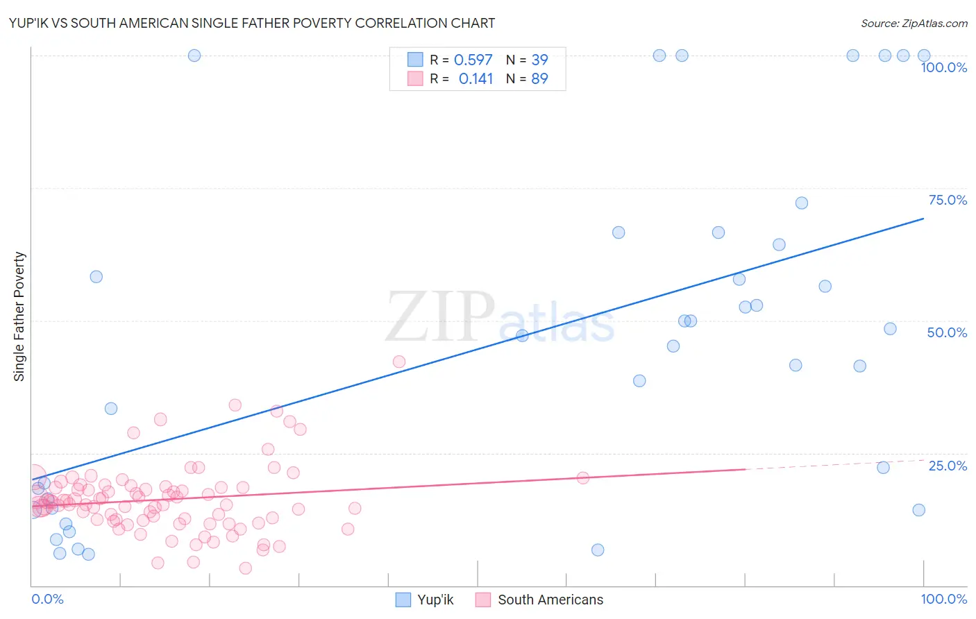 Yup'ik vs South American Single Father Poverty