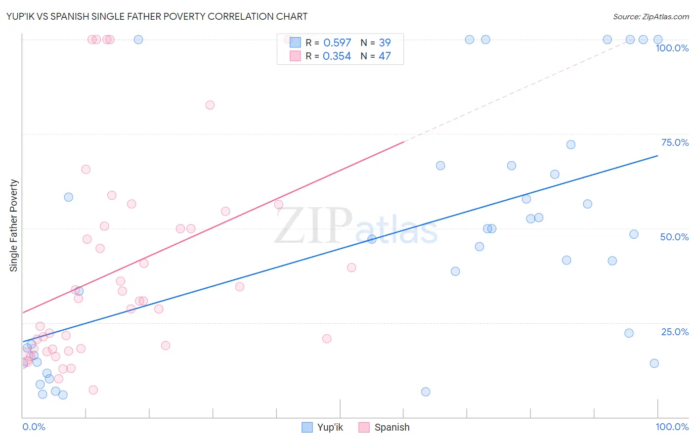 Yup'ik vs Spanish Single Father Poverty