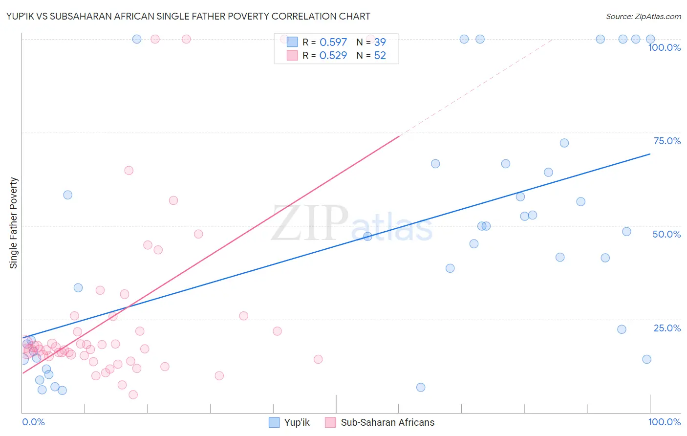 Yup'ik vs Subsaharan African Single Father Poverty