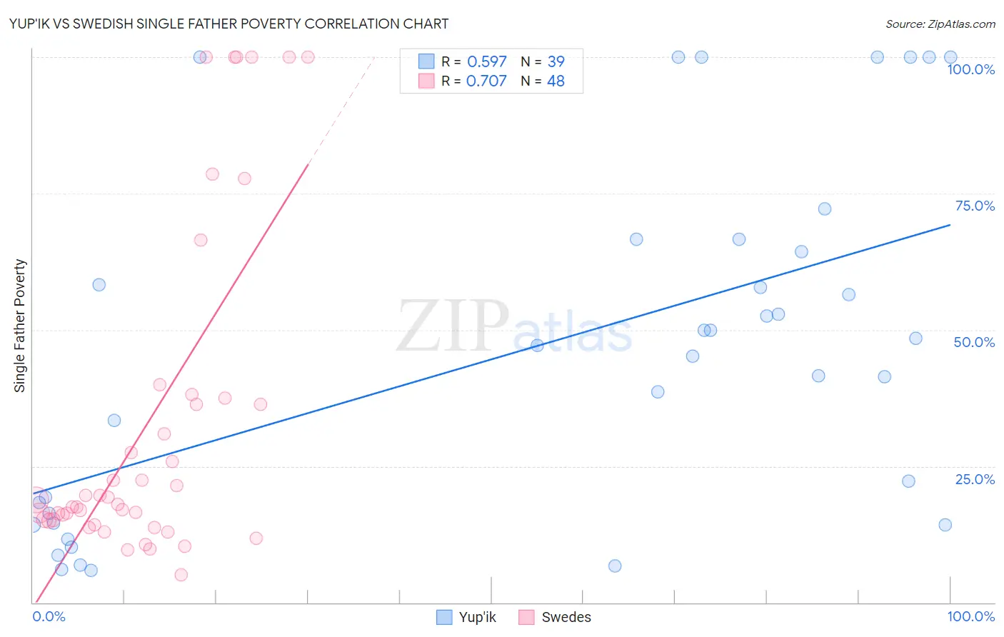 Yup'ik vs Swedish Single Father Poverty