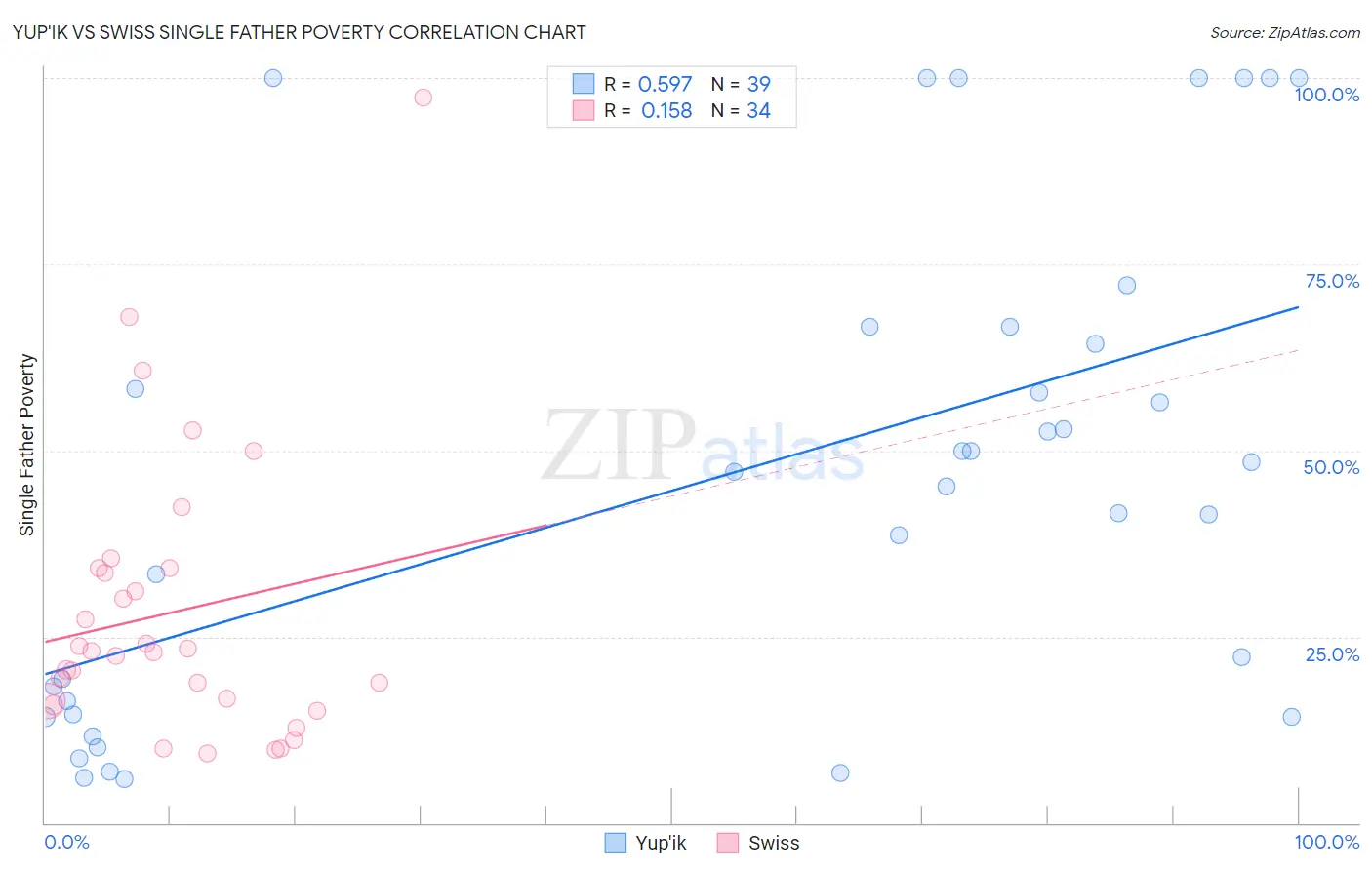 Yup'ik vs Swiss Single Father Poverty