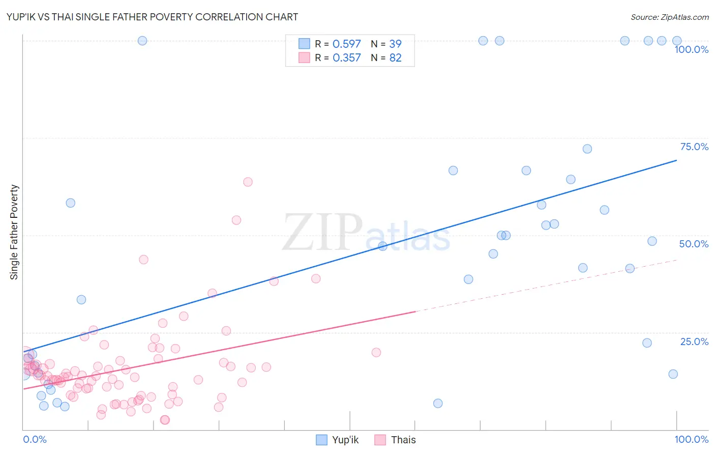 Yup'ik vs Thai Single Father Poverty