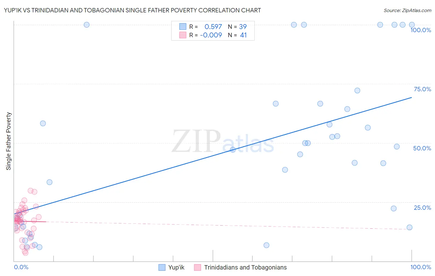 Yup'ik vs Trinidadian and Tobagonian Single Father Poverty