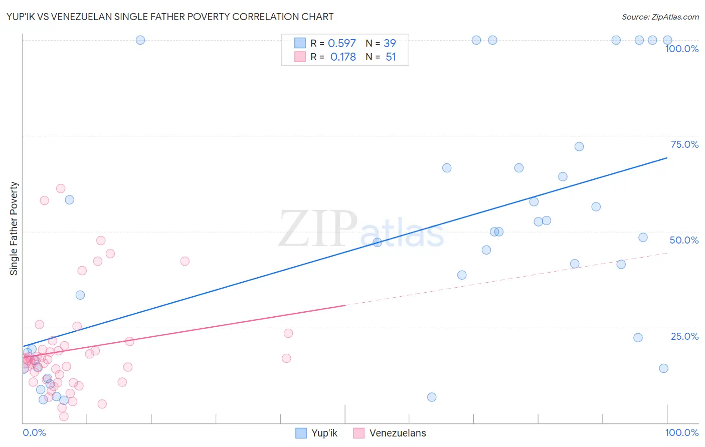 Yup'ik vs Venezuelan Single Father Poverty