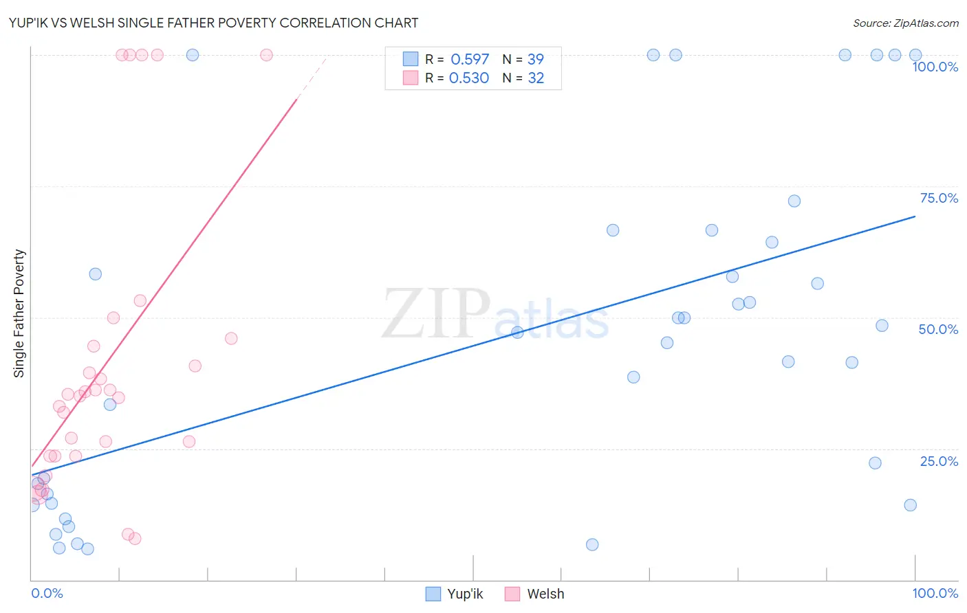 Yup'ik vs Welsh Single Father Poverty