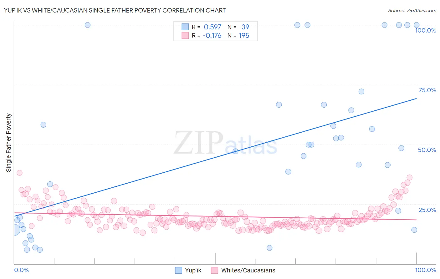 Yup'ik vs White/Caucasian Single Father Poverty