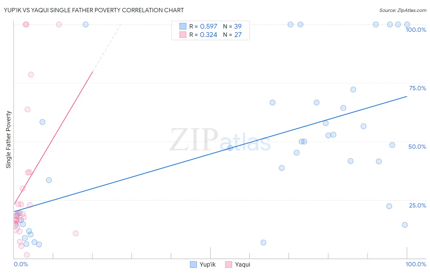 Yup'ik vs Yaqui Single Father Poverty